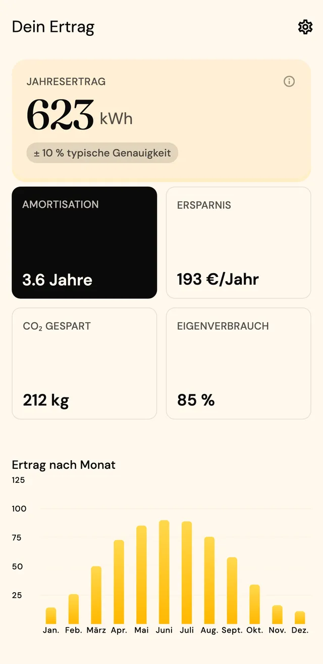 Ergebnisbildschirm mit Jahresertrag 623 kWh (±10 %), Amortisation 3,6 Jahre, Ersparnis, CO₂-Einsparung und Ertragskurve nach Monat